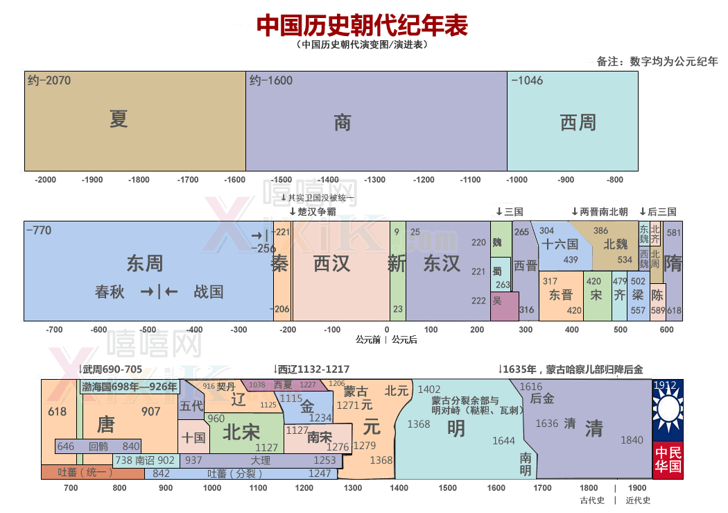 中国历史朝代纪年表
