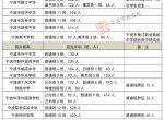 【中考】2022年宁波市城区普通高中招生计划公布
