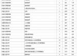 2022年北京高校浙江普通类投档分数线（排序版）