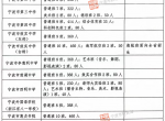 宁波城区今年普高招生计划公布！镇海中学甬江校区、海曙中学招生...