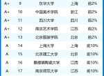 视觉传达设计专业排名出炉，2024年大学评级一览！