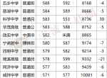 有涨有跌！宁波中考录取线排序