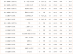 480分~500分考生志愿填报重要参考依据——2021年普通类平行录取数据