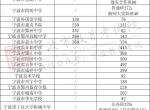 宁波中心城区普高剩余招生计划数公布！26日16时后可查询第一批次录取结果和未录取位次号