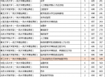 2022年浙江高考前1万名考生去向分析