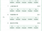 软科中国大学专业排名——视觉传达设计