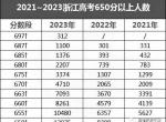 高分段考生暴涨！2021~2023年浙江高考数据变化！哪个分数段人数最多？