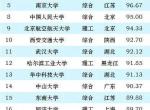 2024年中国大学排名前250名！你的学校排在什么位置呢？