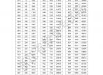 浙江省2021~2023高考总分一分一段表！
