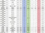 500分~520分考生能上哪些学校和专业？请参考2023年普通类平行录取数据