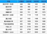 宁波中考卷疯了，重点高中分数线都逼近620分，但家长和孩子志愿填报个个冷静、聪明和理性......