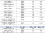 2024年宁波市直属普通高中第二批次统招投档分数线揭晓！