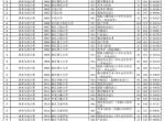 浙江省2024年普通高校招生艺术类统考批第一段平行投档分数线